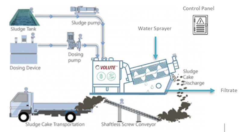 General schematic of dewatering system with VoluteTM or screw filter press